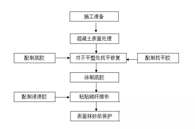 会泽碳纤维加固的优势以及使用方法